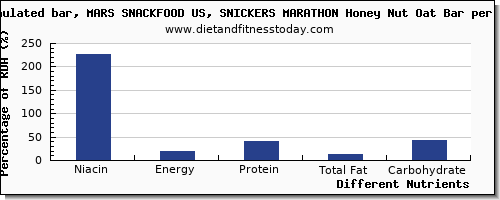 chart to show highest niacin in a snickers bar per 100g